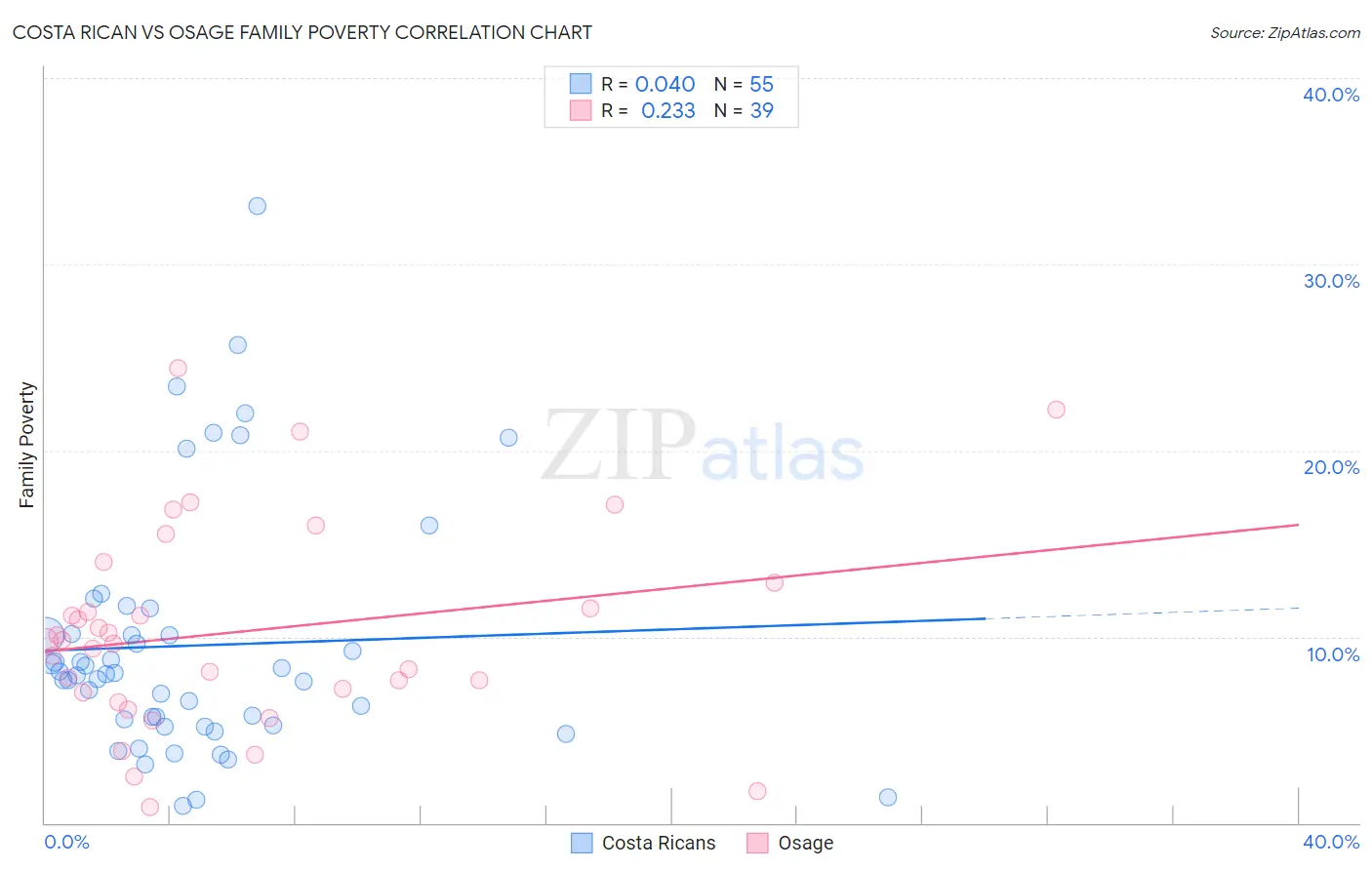 Costa Rican vs Osage Family Poverty