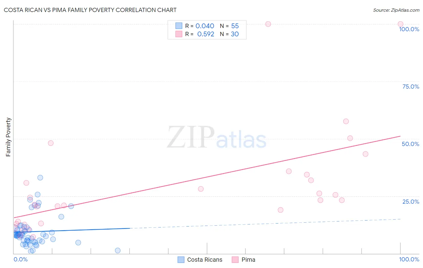 Costa Rican vs Pima Family Poverty