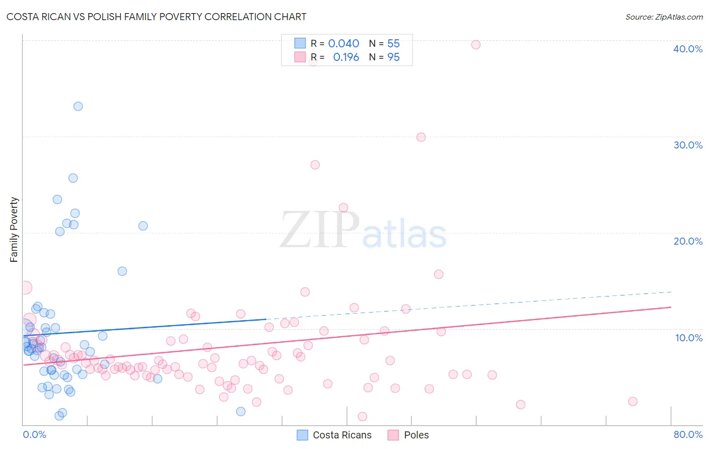 Costa Rican vs Polish Family Poverty
