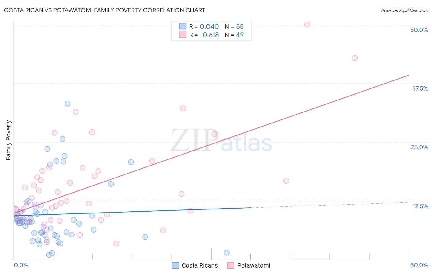 Costa Rican vs Potawatomi Family Poverty