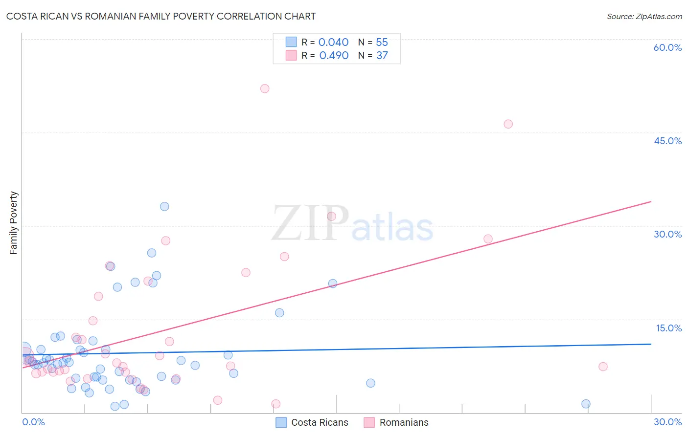 Costa Rican vs Romanian Family Poverty