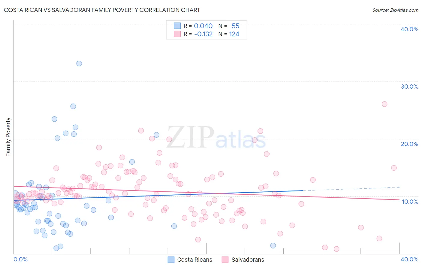 Costa Rican vs Salvadoran Family Poverty