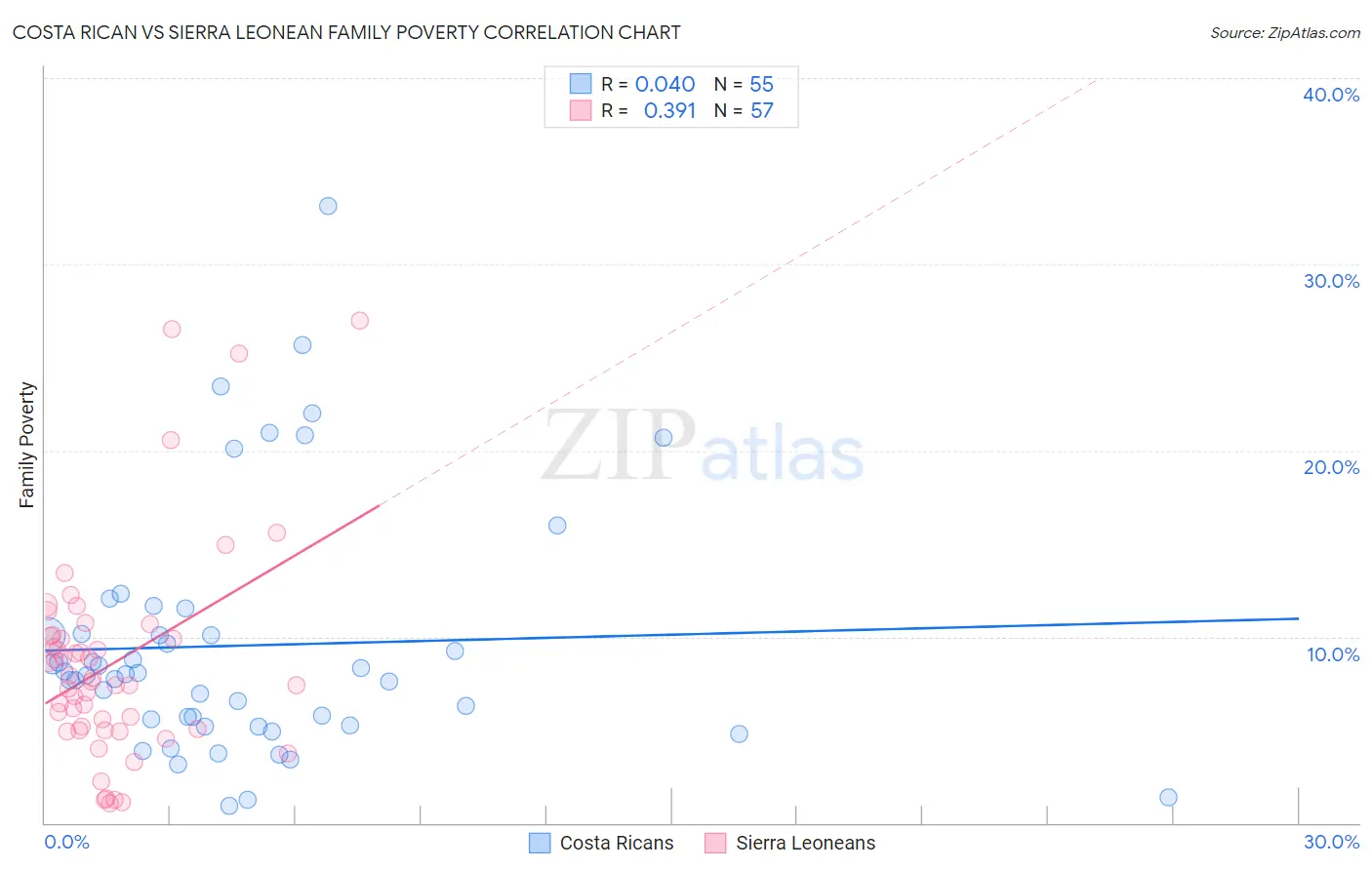 Costa Rican vs Sierra Leonean Family Poverty