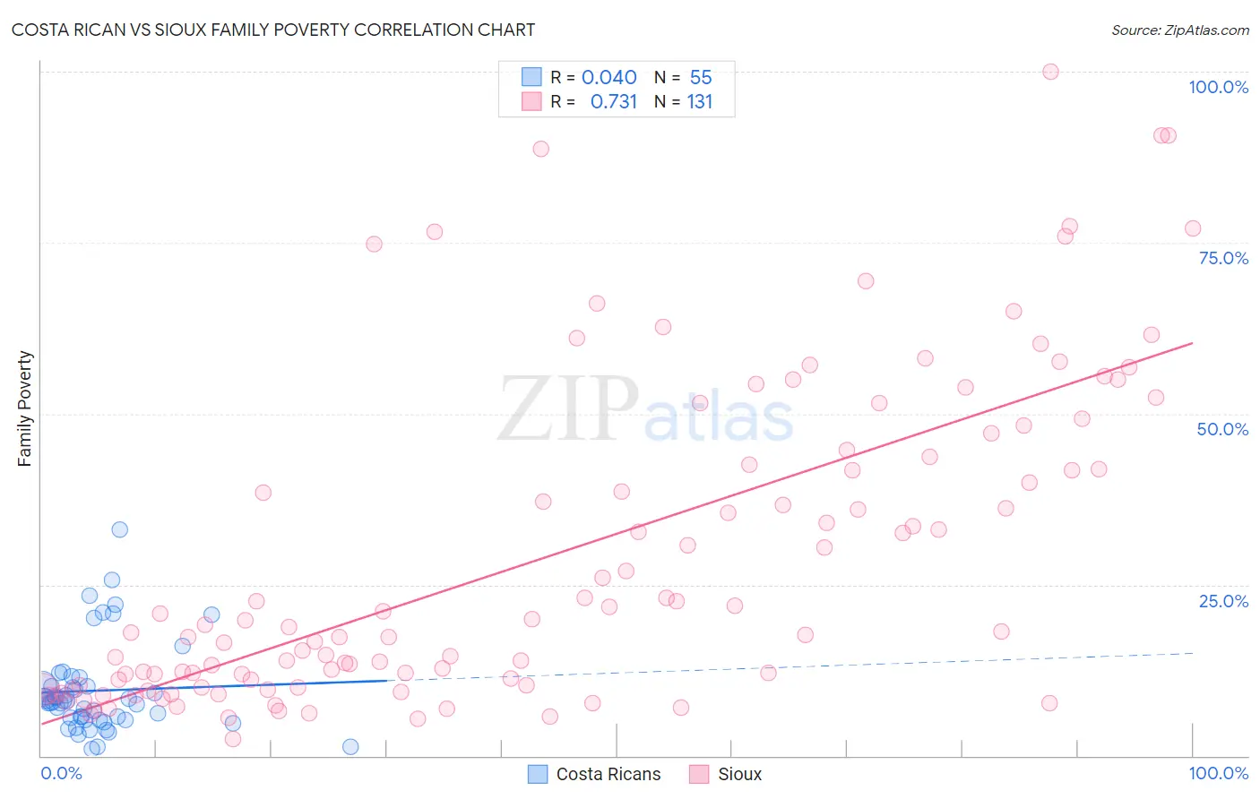 Costa Rican vs Sioux Family Poverty