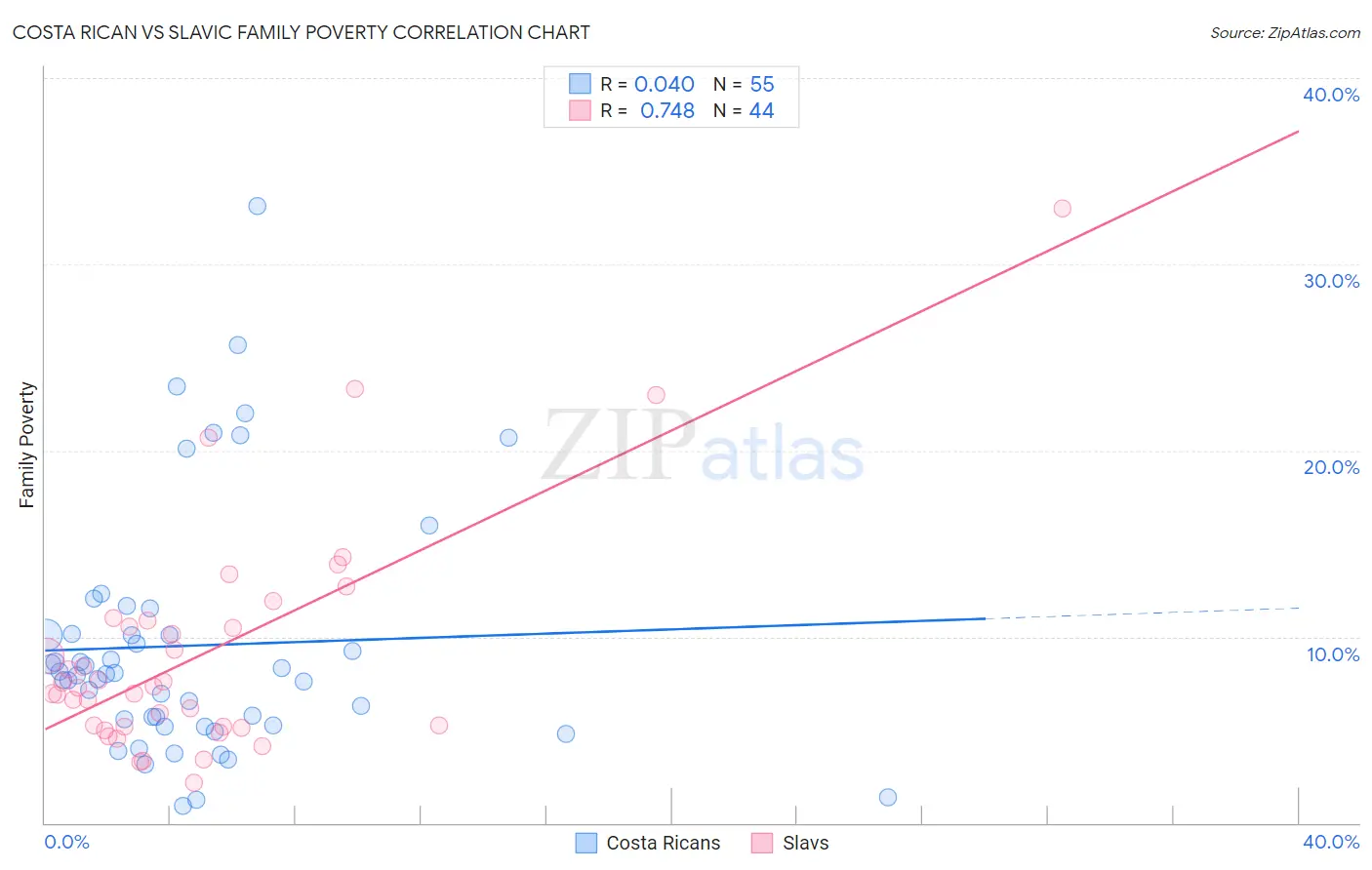 Costa Rican vs Slavic Family Poverty