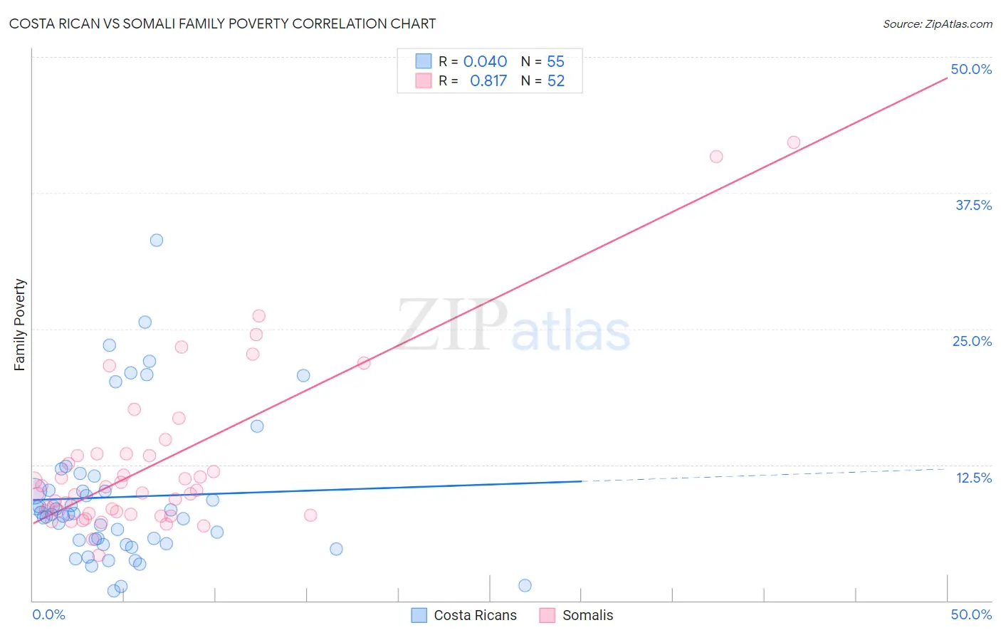 Costa Rican vs Somali Family Poverty