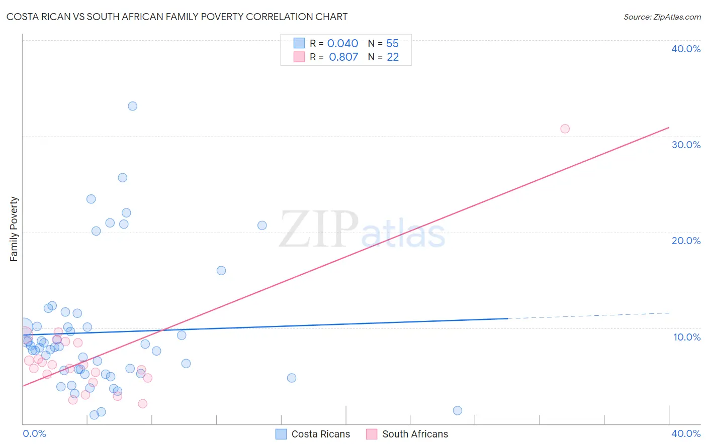 Costa Rican vs South African Family Poverty