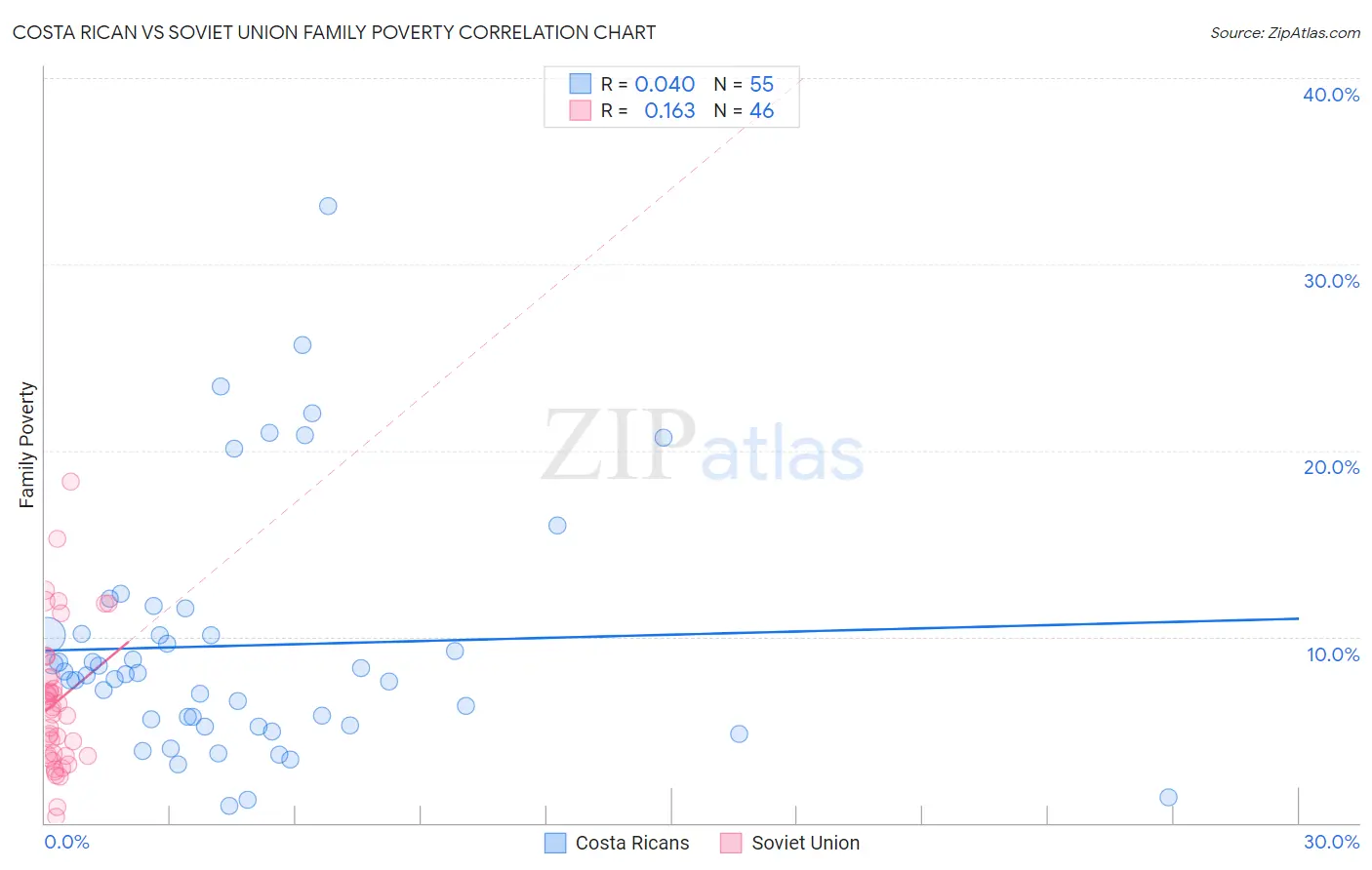 Costa Rican vs Soviet Union Family Poverty