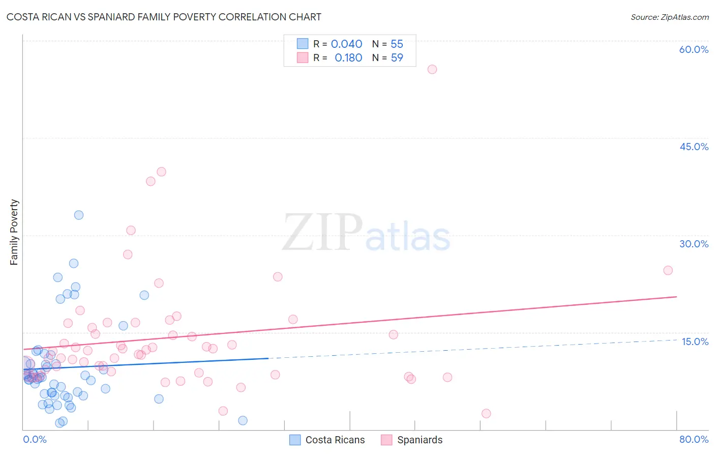 Costa Rican vs Spaniard Family Poverty