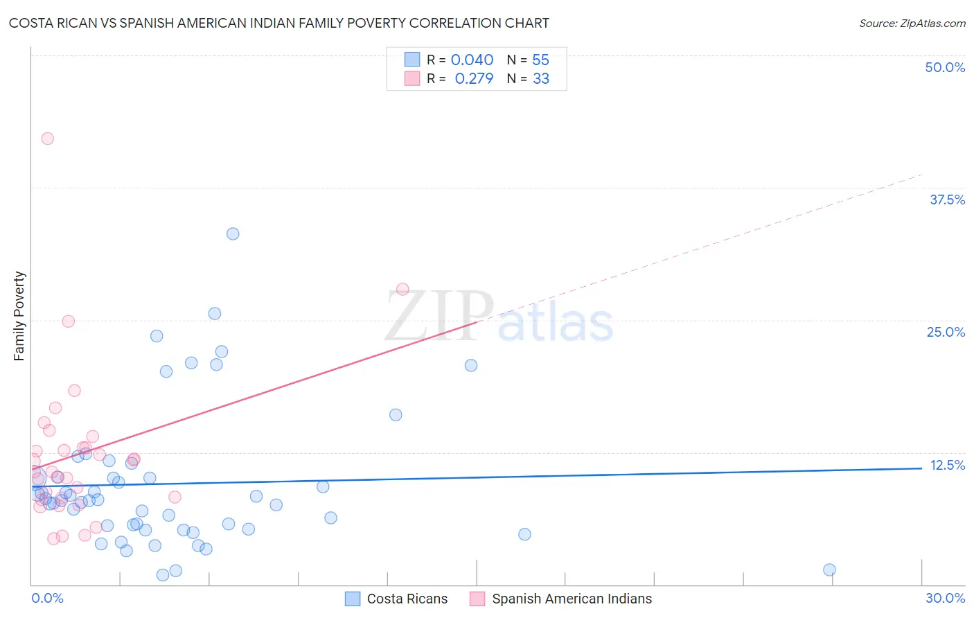 Costa Rican vs Spanish American Indian Family Poverty