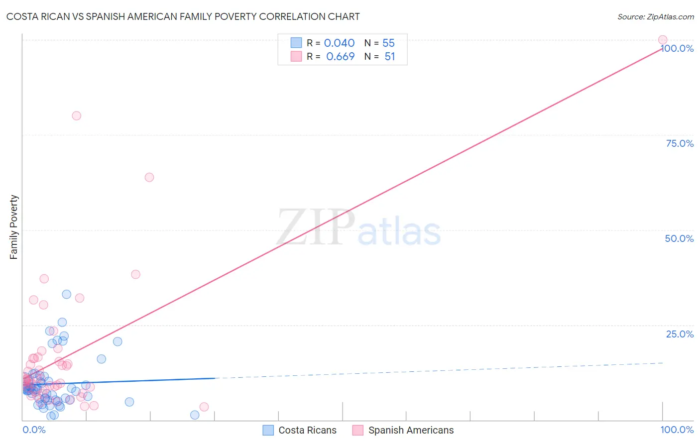 Costa Rican vs Spanish American Family Poverty