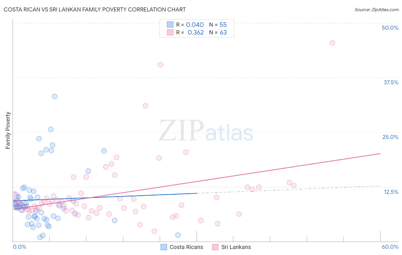 Costa Rican vs Sri Lankan Family Poverty