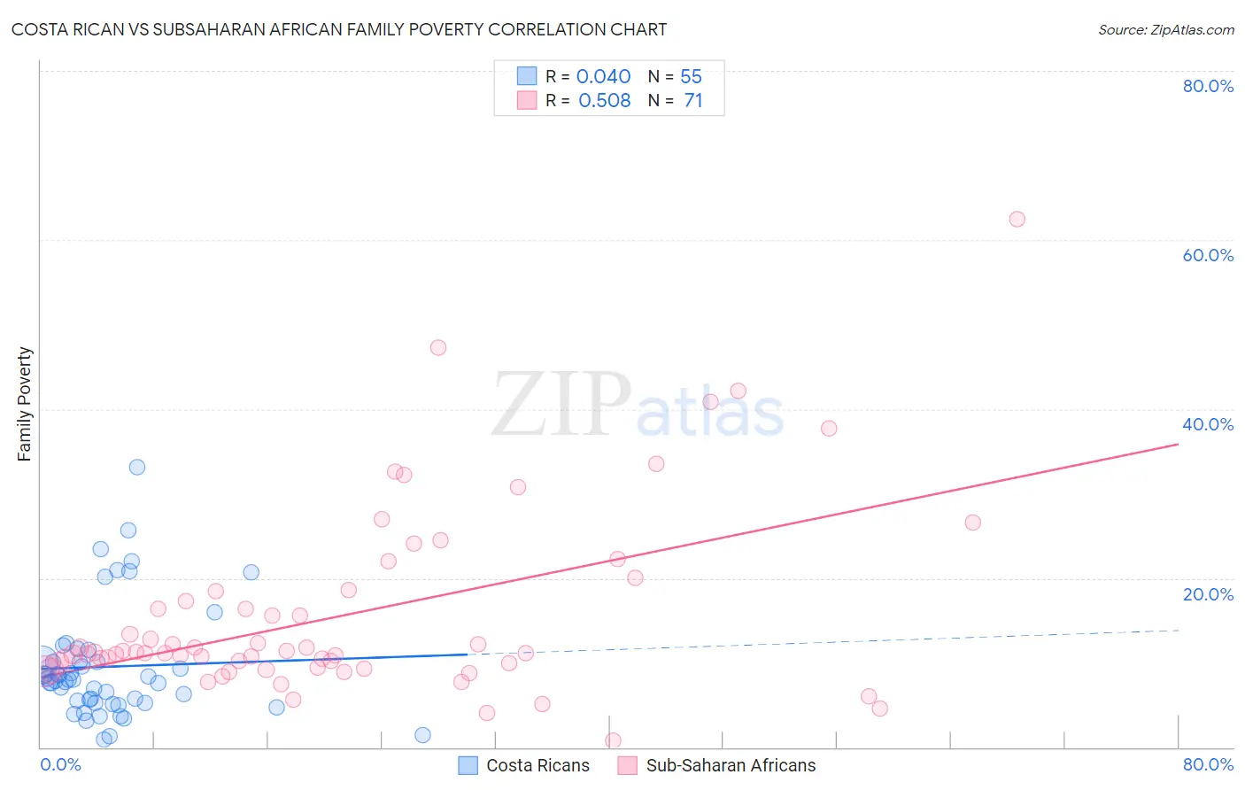 Costa Rican vs Subsaharan African Family Poverty
