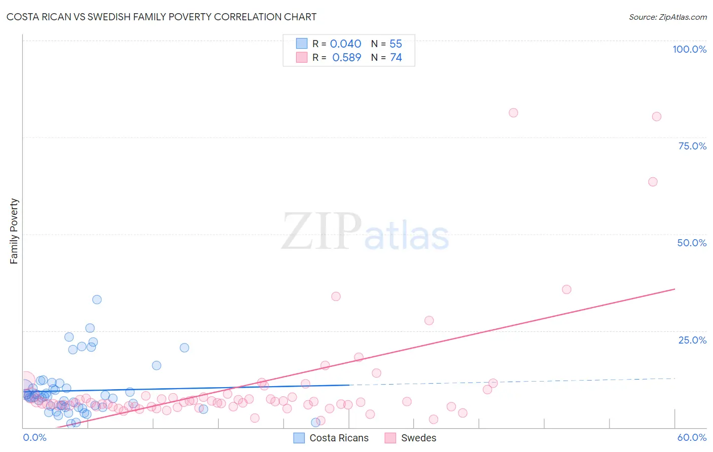 Costa Rican vs Swedish Family Poverty