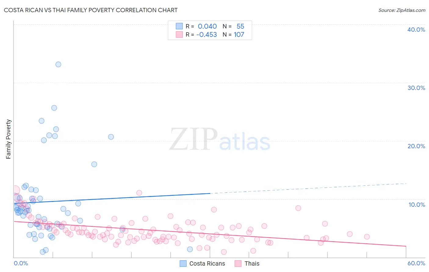 Costa Rican vs Thai Family Poverty