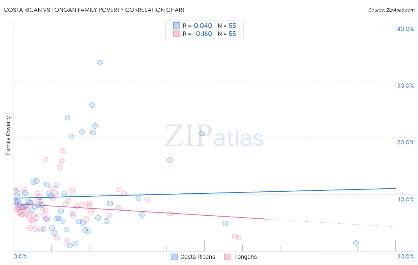 Costa Rican vs Tongan Family Poverty
