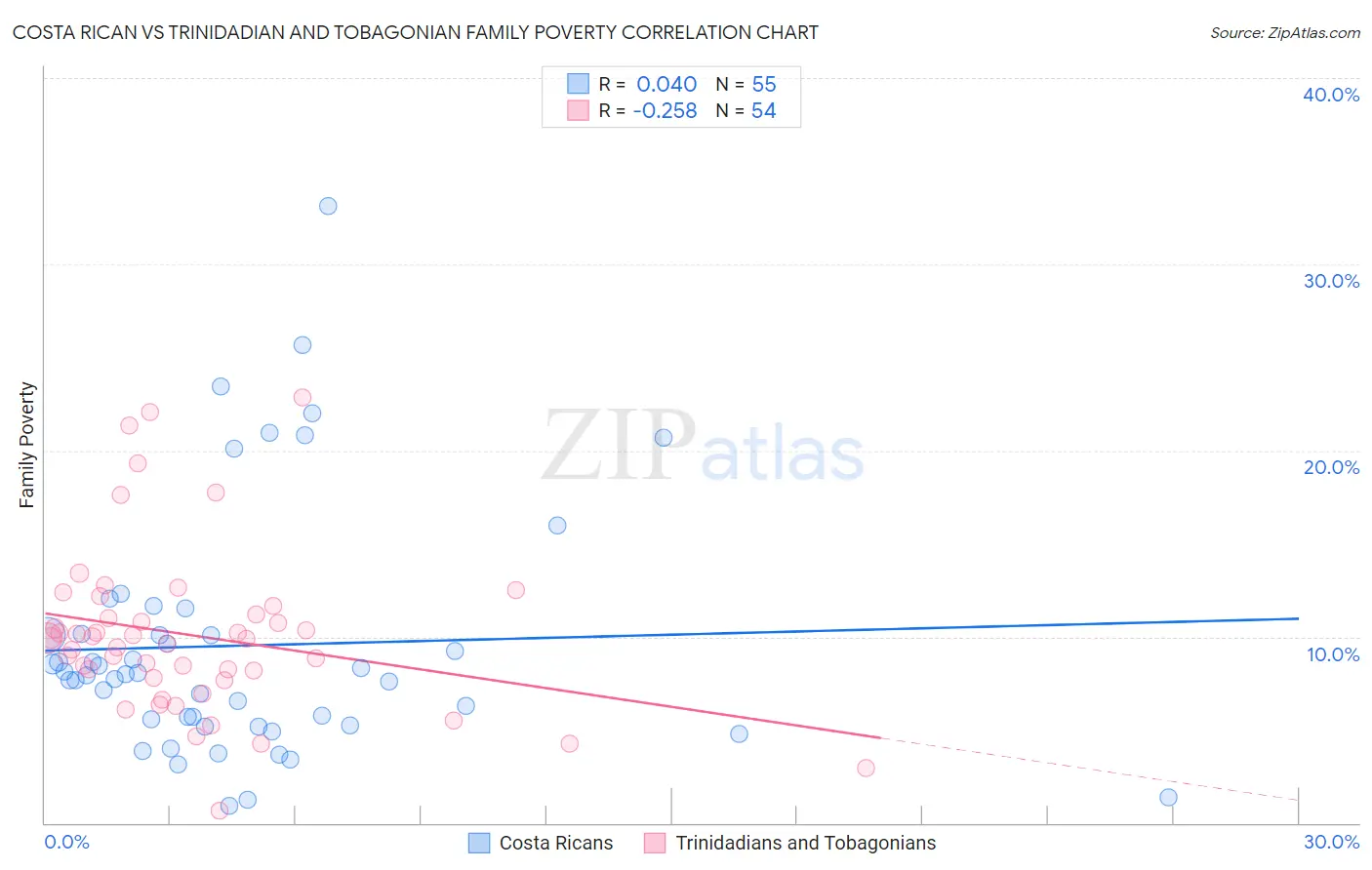 Costa Rican vs Trinidadian and Tobagonian Family Poverty