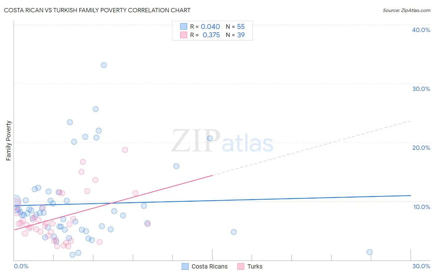 Costa Rican vs Turkish Family Poverty