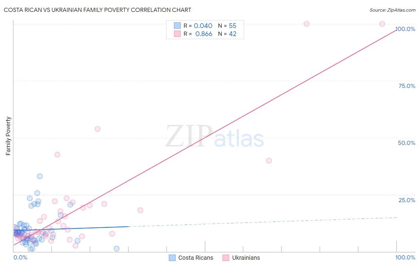 Costa Rican vs Ukrainian Family Poverty