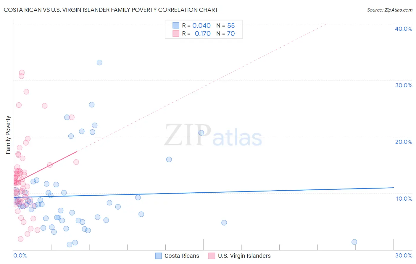 Costa Rican vs U.S. Virgin Islander Family Poverty