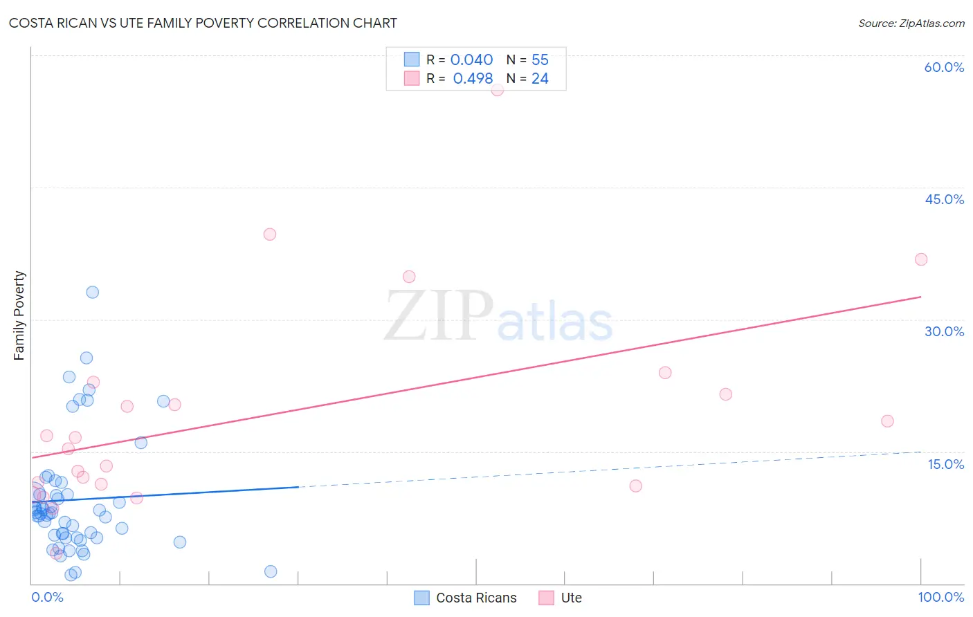 Costa Rican vs Ute Family Poverty