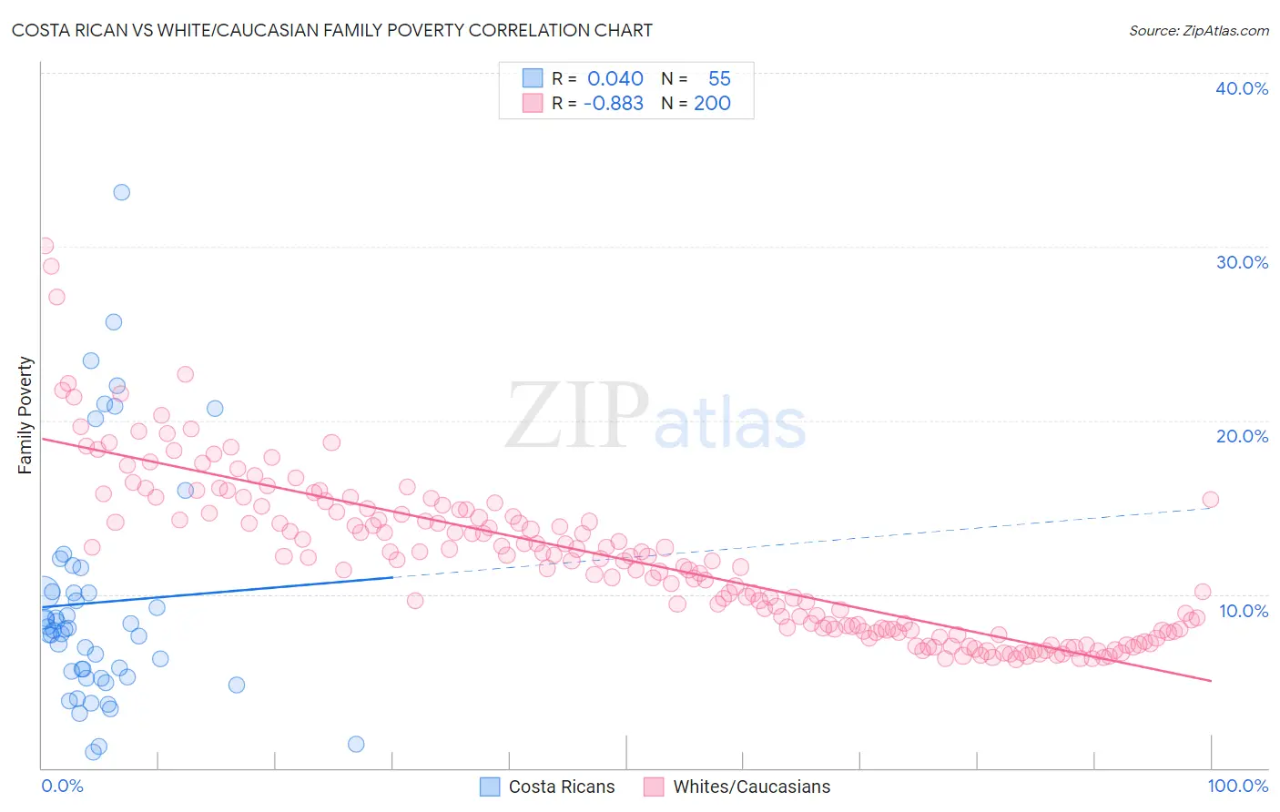 Costa Rican vs White/Caucasian Family Poverty