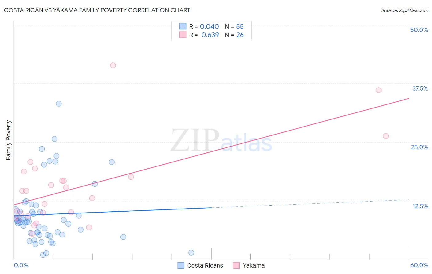 Costa Rican vs Yakama Family Poverty