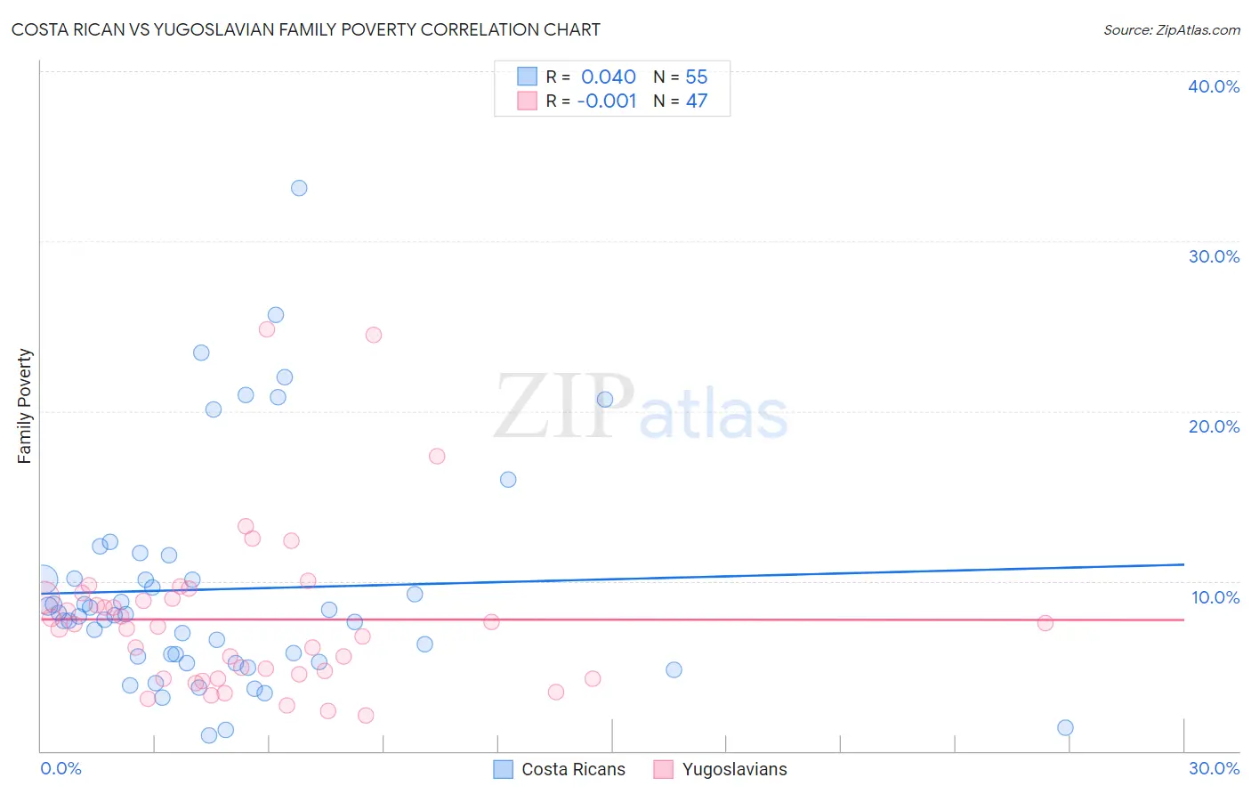 Costa Rican vs Yugoslavian Family Poverty