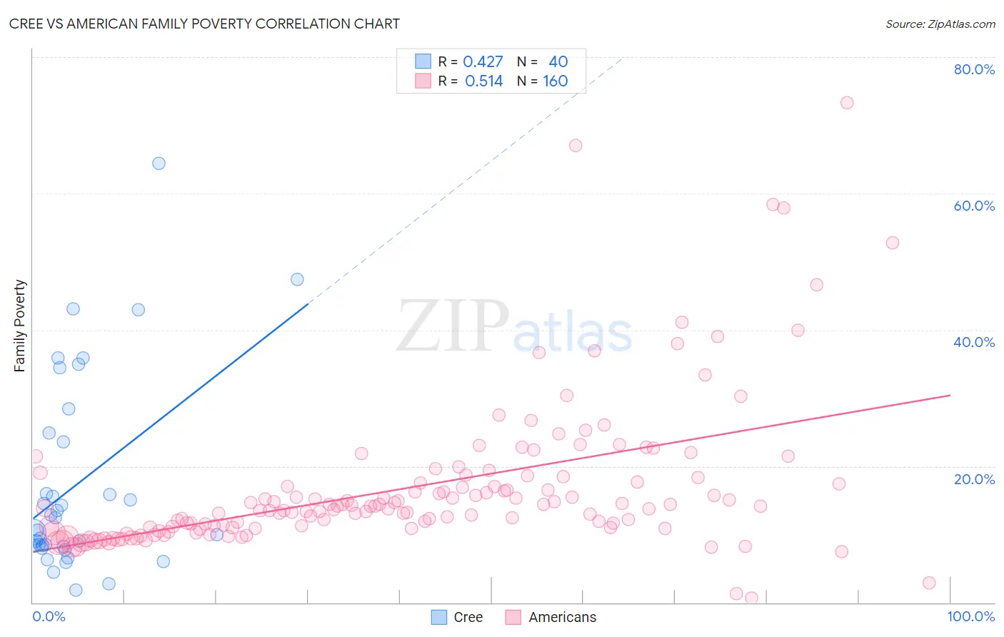 Cree vs American Family Poverty