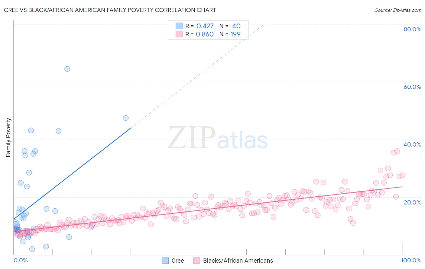 Cree vs Black/African American Family Poverty