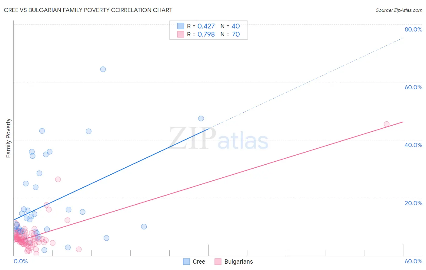 Cree vs Bulgarian Family Poverty