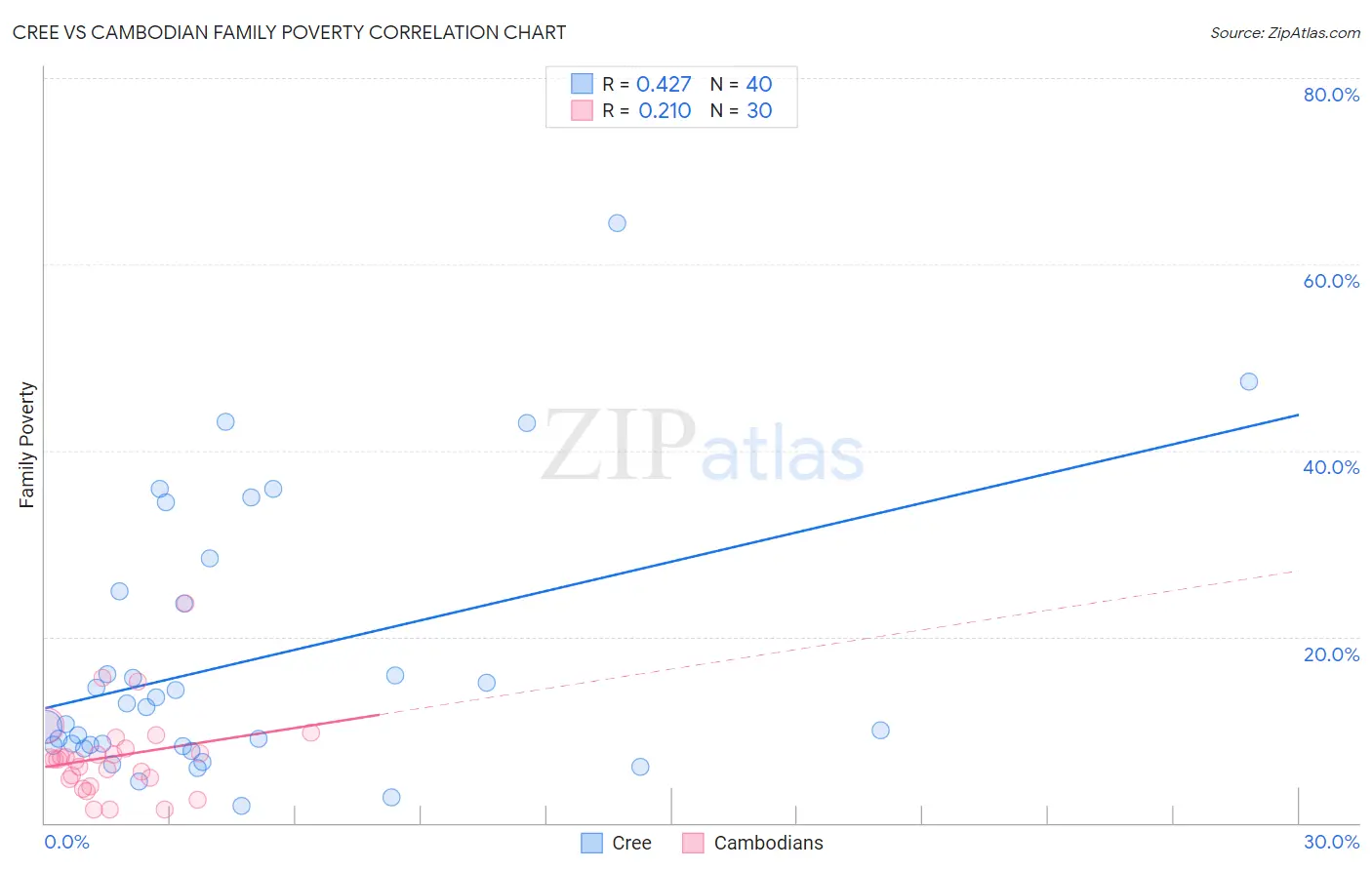 Cree vs Cambodian Family Poverty