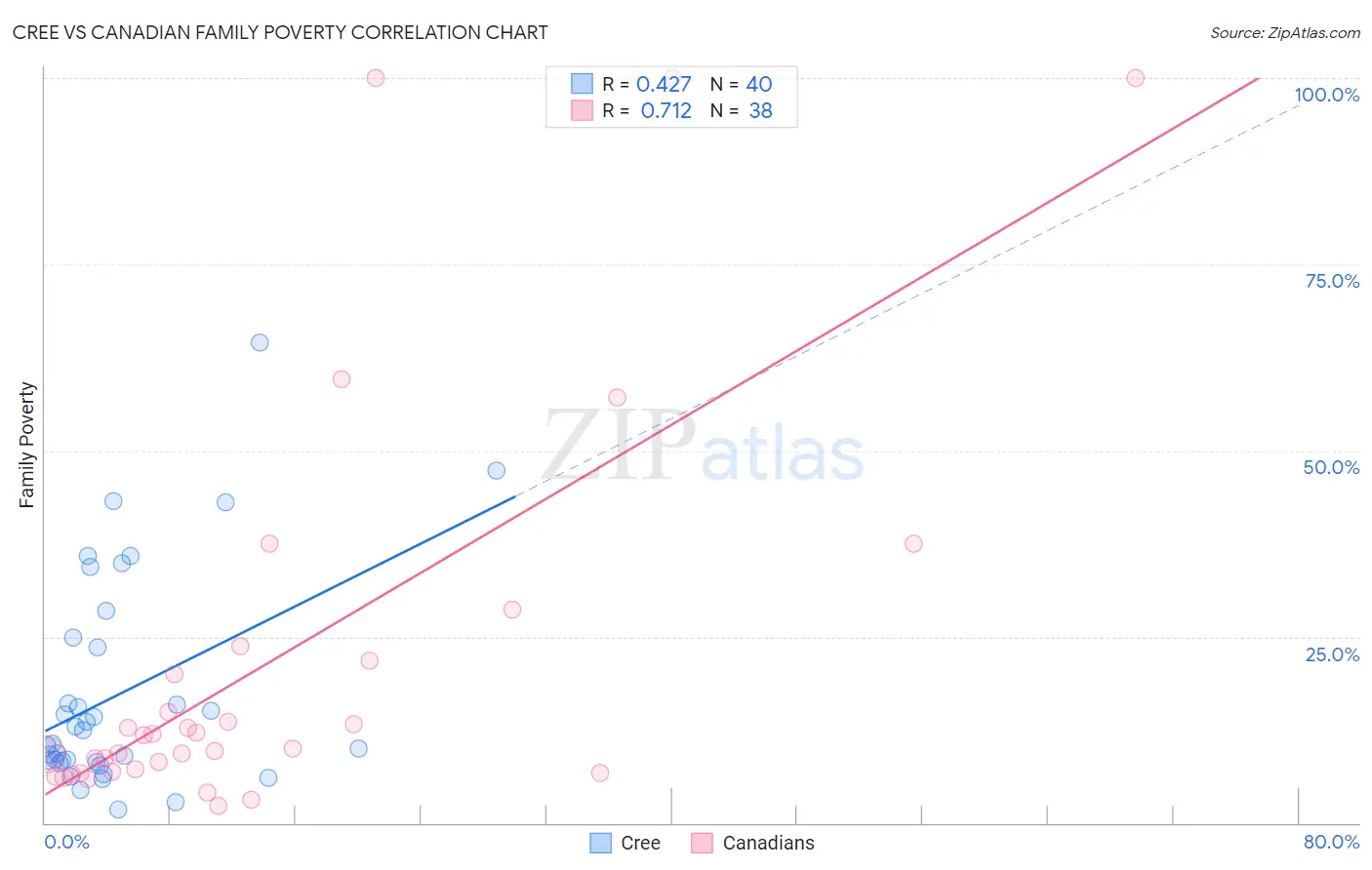 Cree vs Canadian Family Poverty