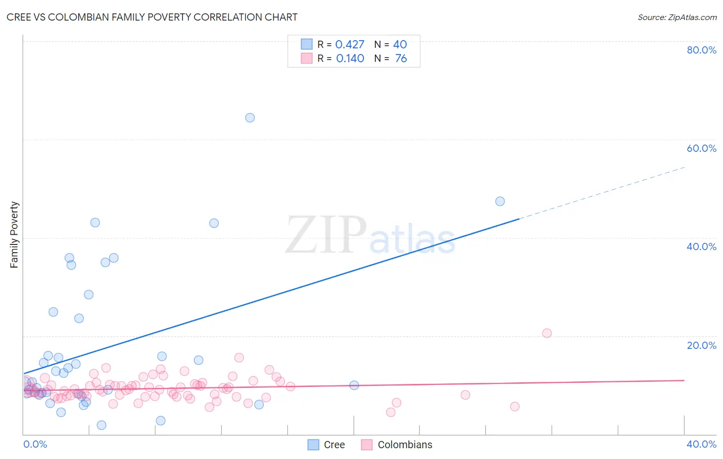 Cree vs Colombian Family Poverty