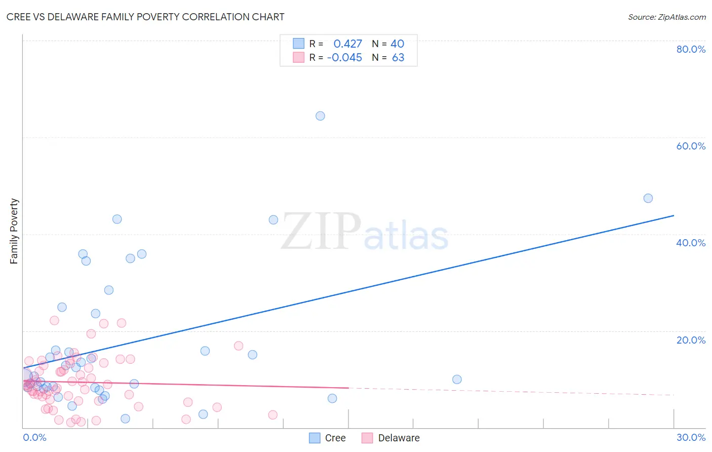 Cree vs Delaware Family Poverty