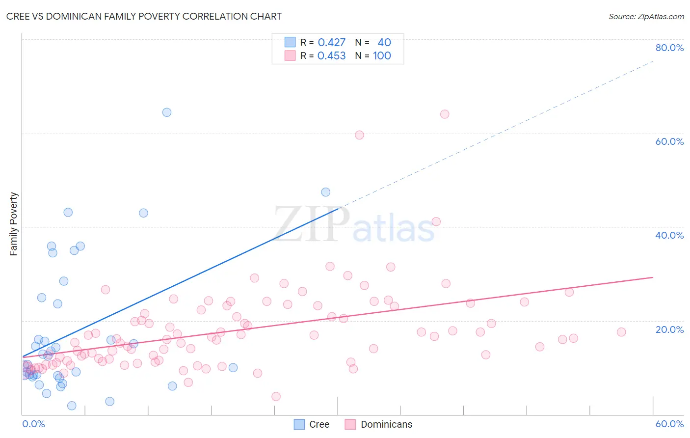 Cree vs Dominican Family Poverty
