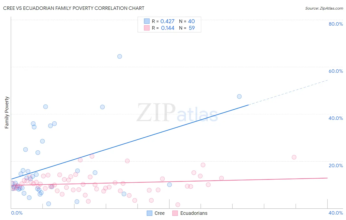 Cree vs Ecuadorian Family Poverty