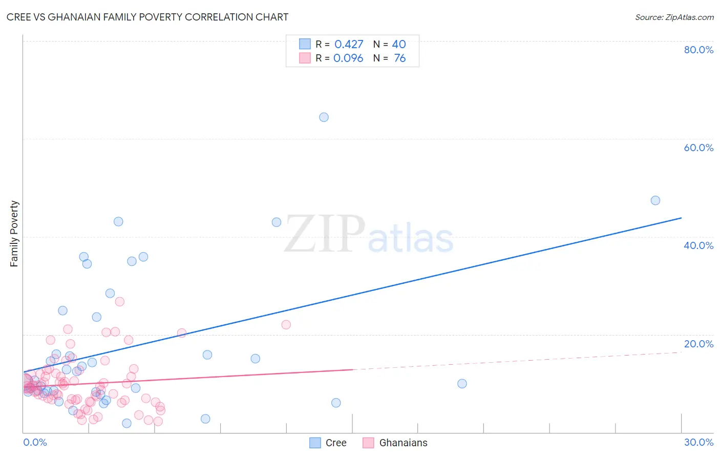 Cree vs Ghanaian Family Poverty