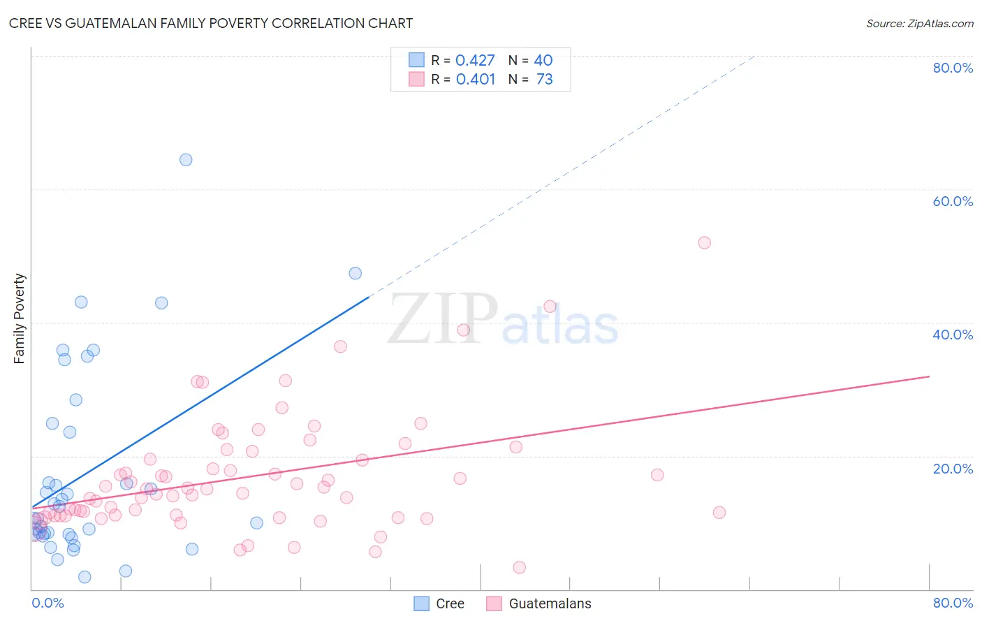 Cree vs Guatemalan Family Poverty