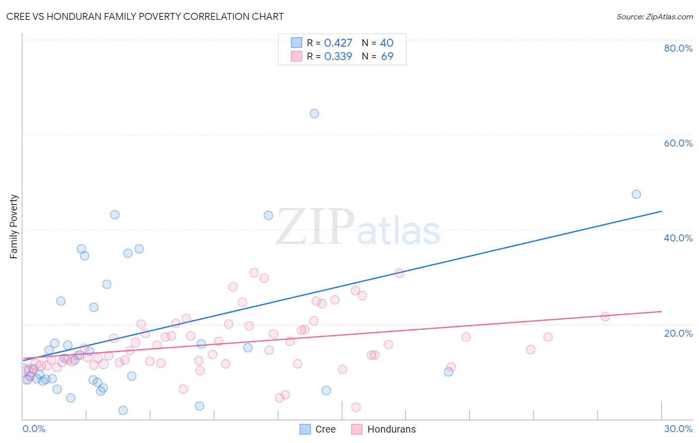 Cree vs Honduran Family Poverty
