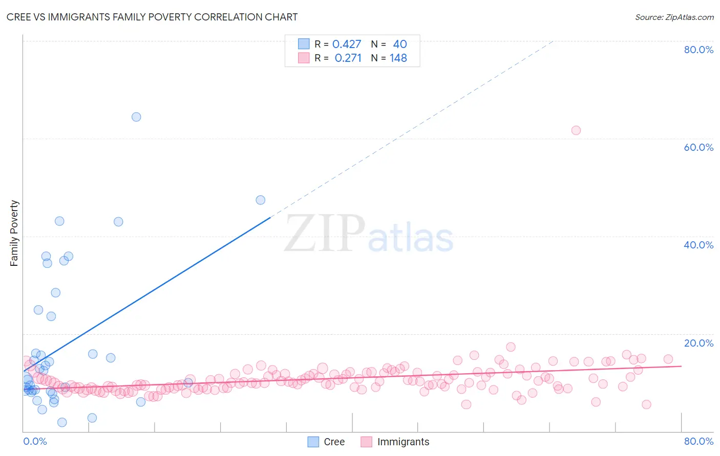 Cree vs Immigrants Family Poverty