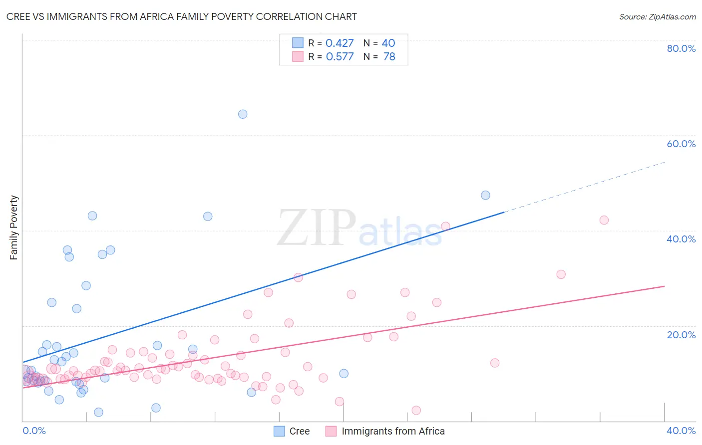 Cree vs Immigrants from Africa Family Poverty