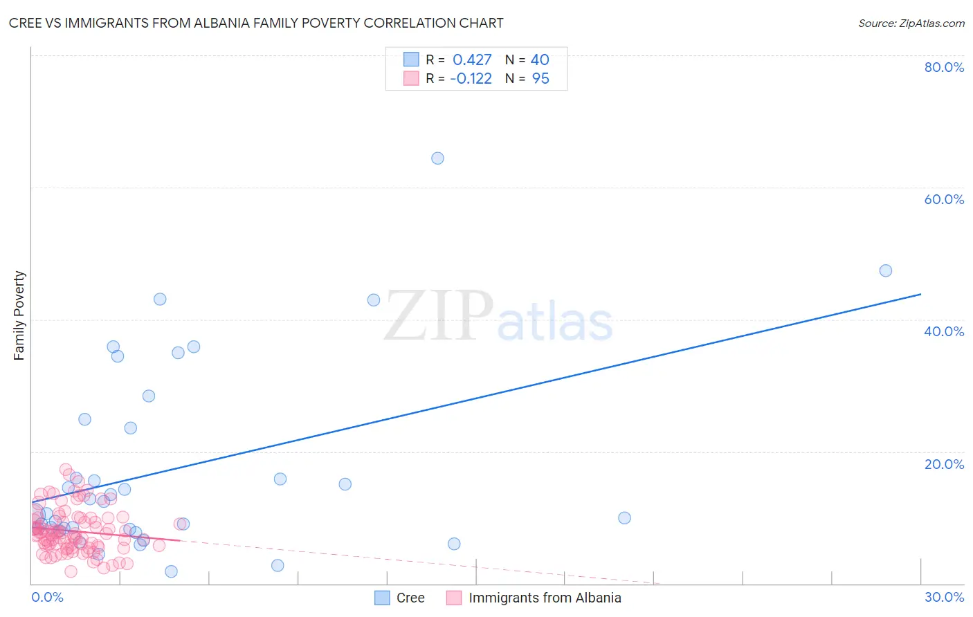 Cree vs Immigrants from Albania Family Poverty