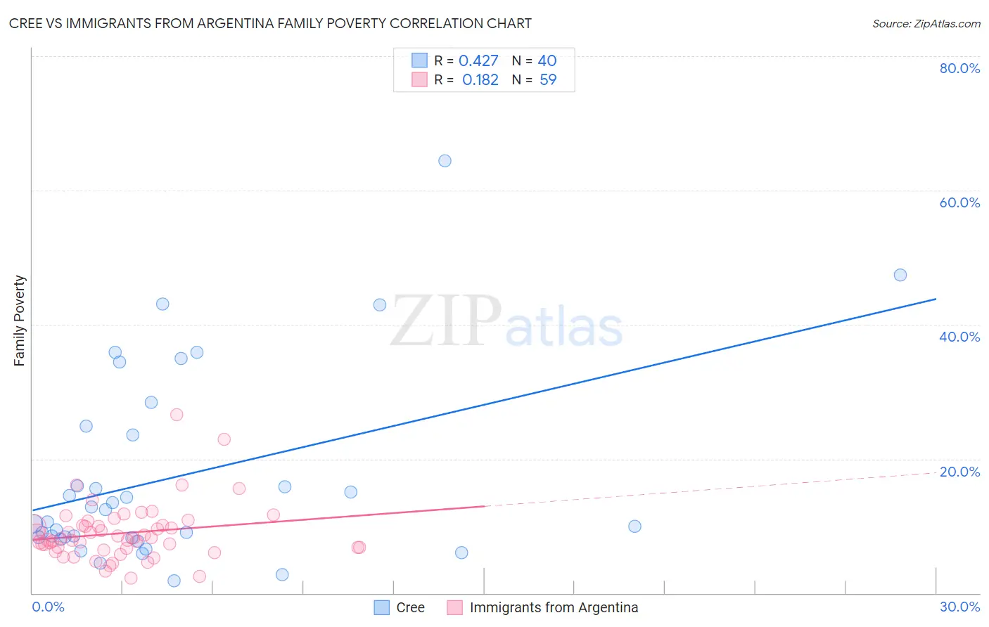 Cree vs Immigrants from Argentina Family Poverty