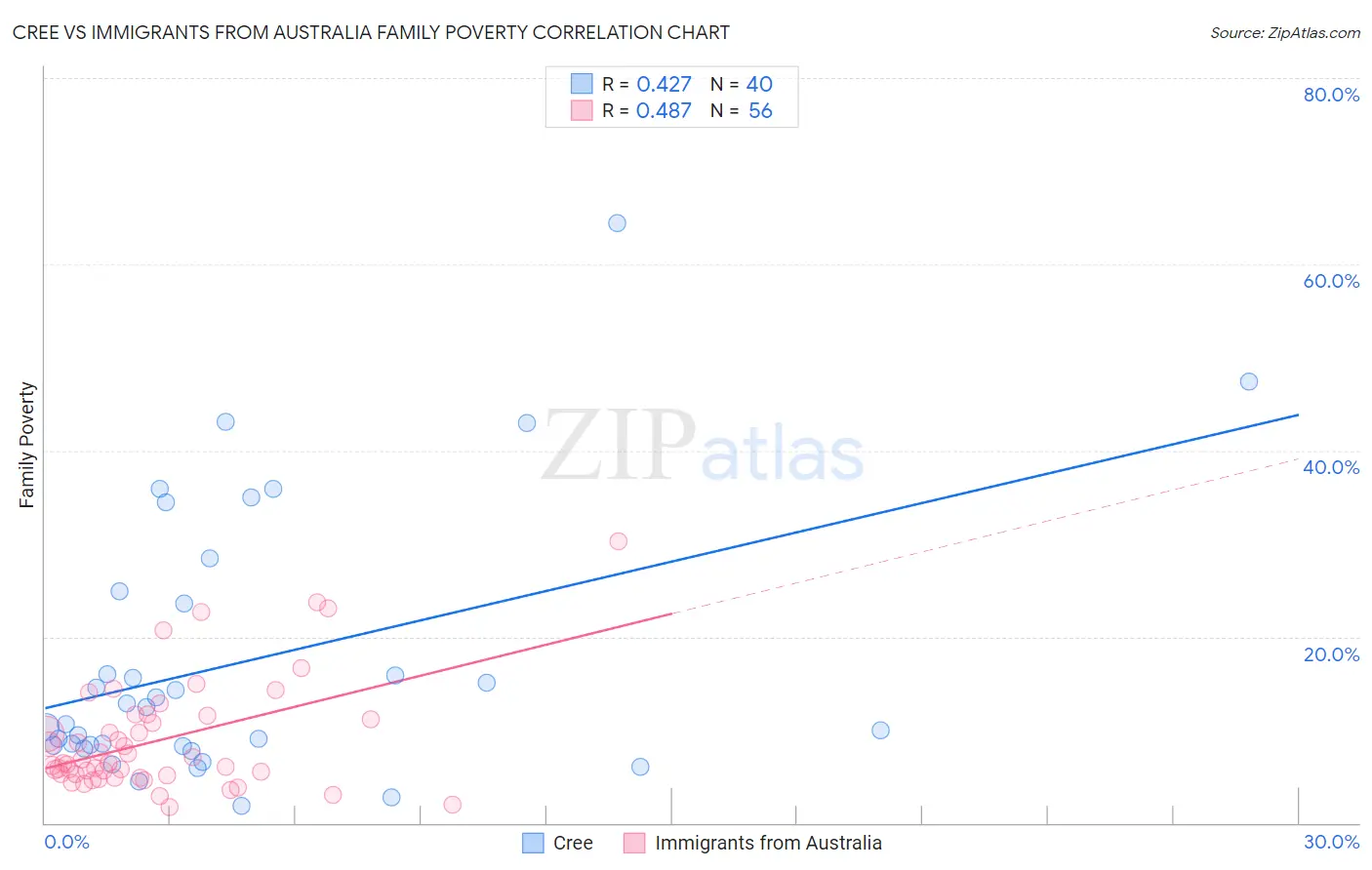 Cree vs Immigrants from Australia Family Poverty