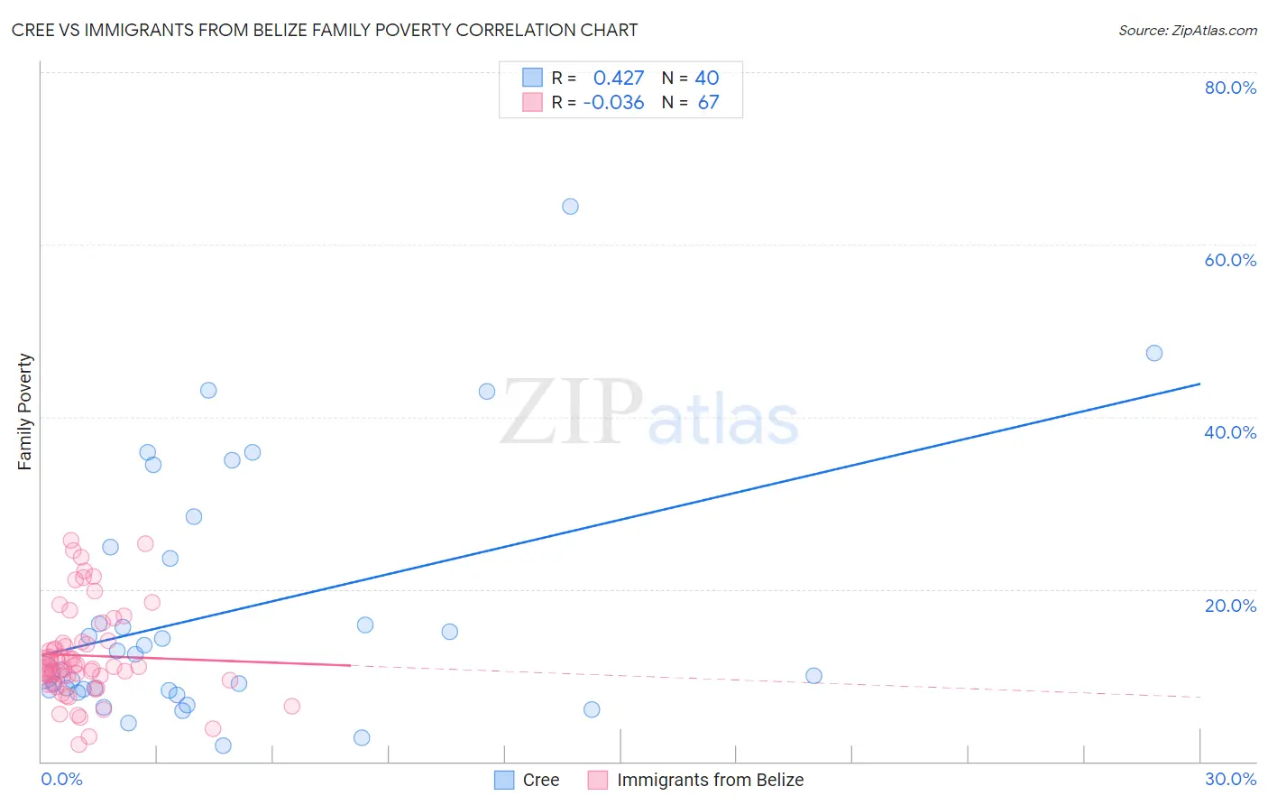Cree vs Immigrants from Belize Family Poverty