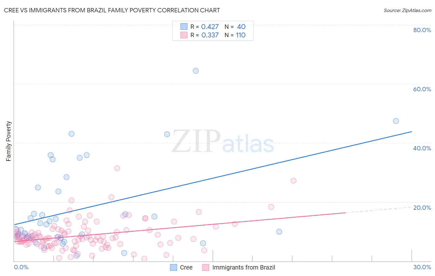 Cree vs Immigrants from Brazil Family Poverty