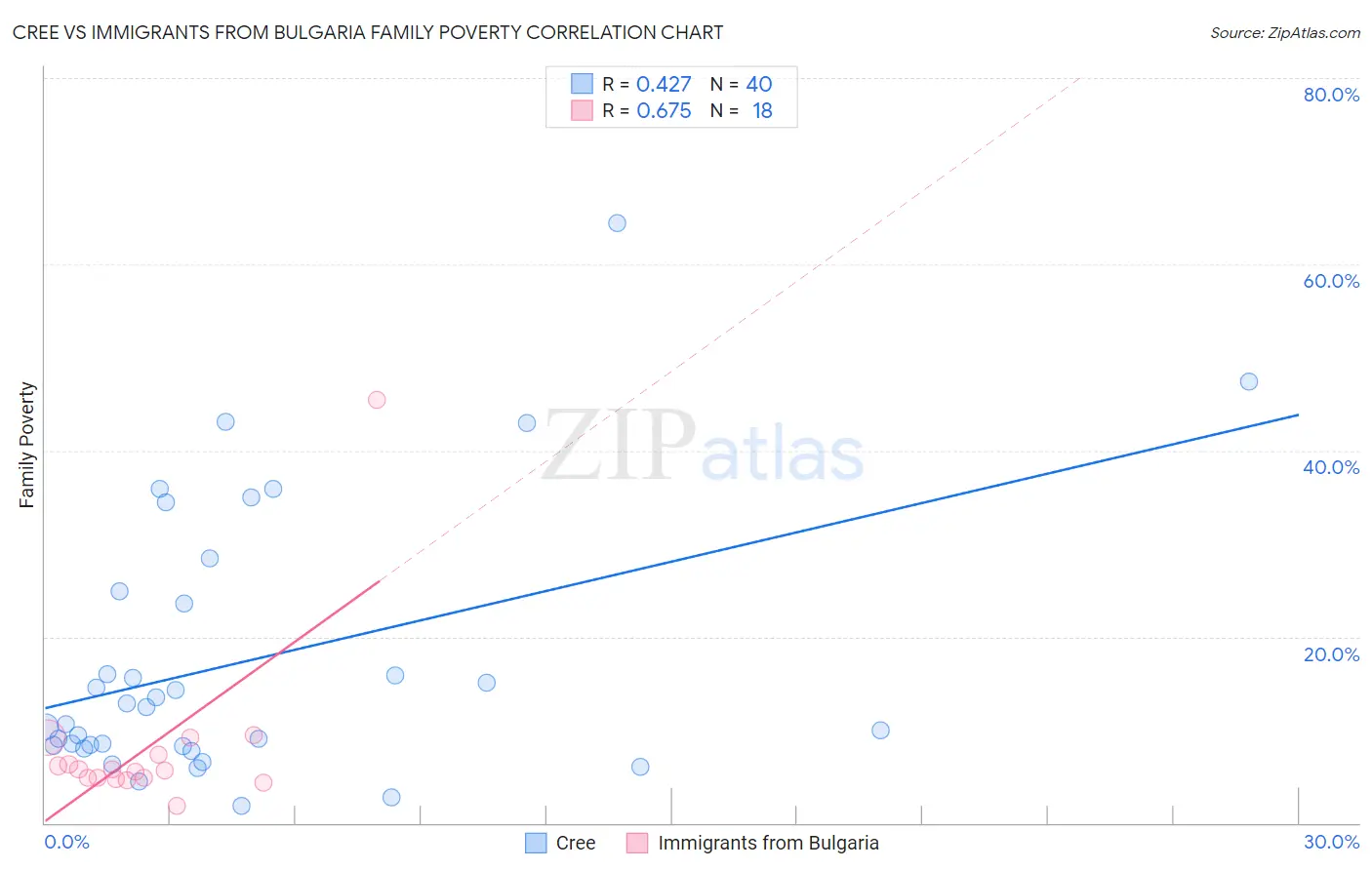 Cree vs Immigrants from Bulgaria Family Poverty