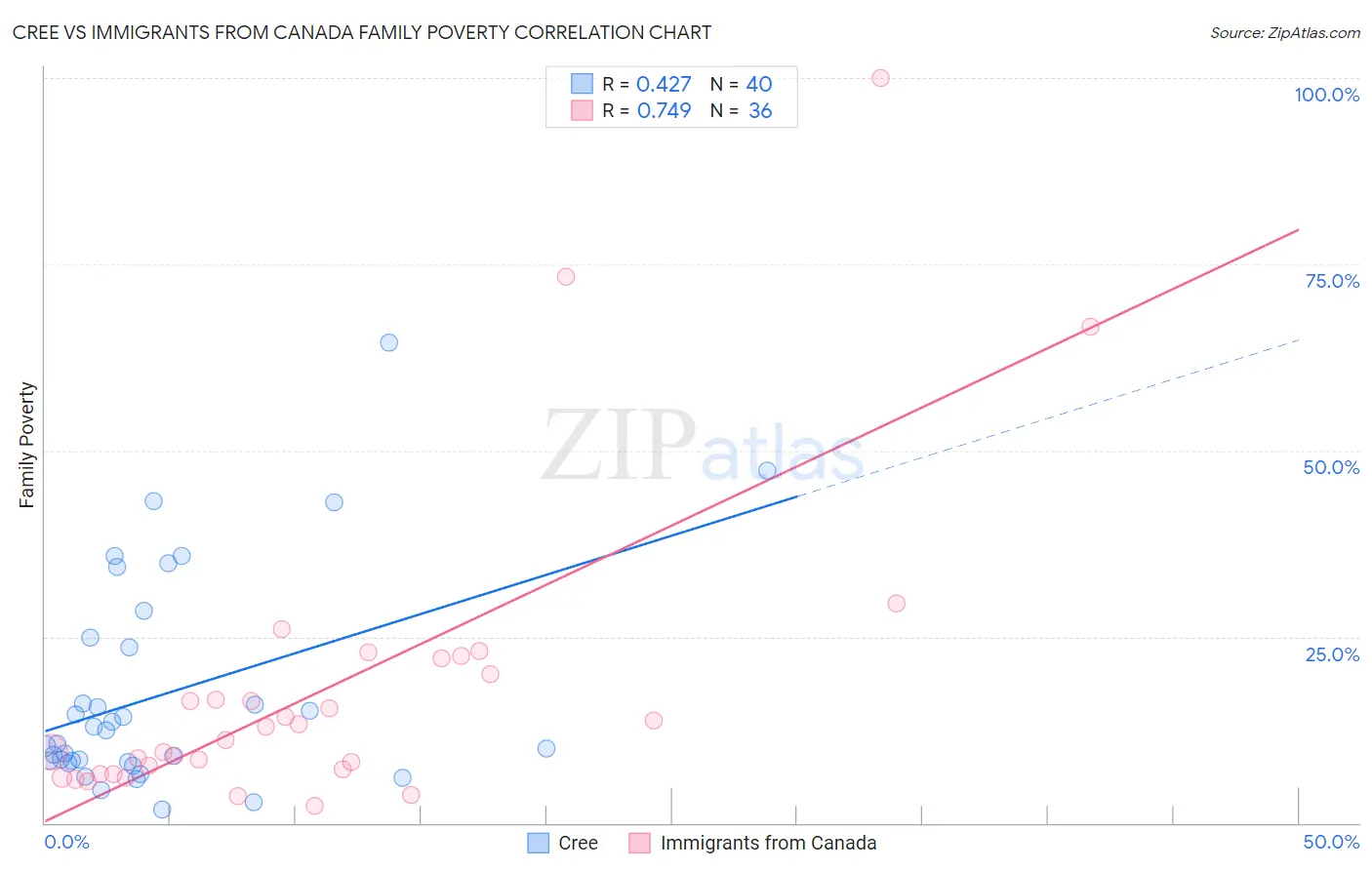 Cree vs Immigrants from Canada Family Poverty