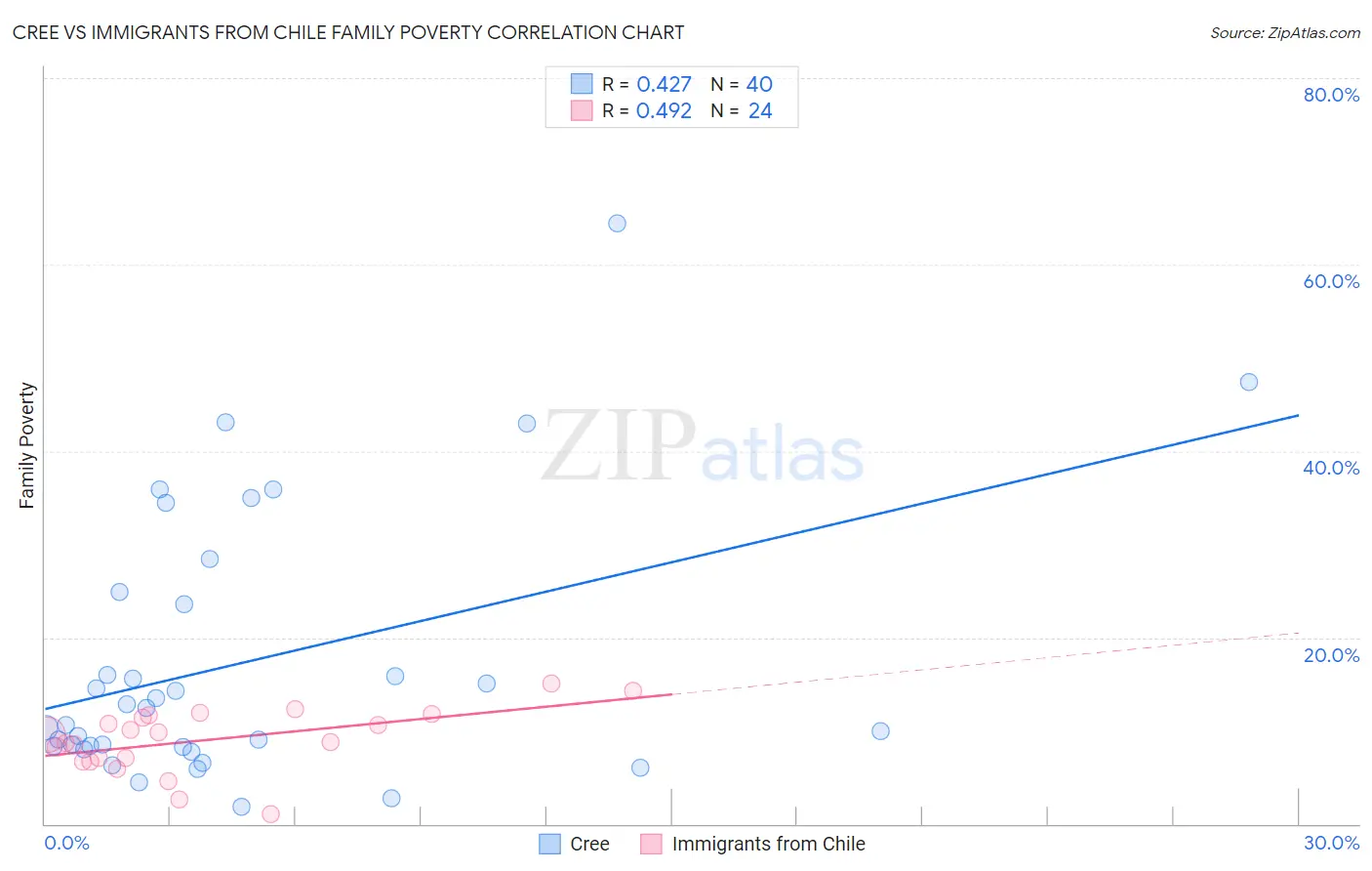 Cree vs Immigrants from Chile Family Poverty